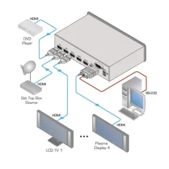Amplificateur Kramer VM-24HC HDMI 2x1:4