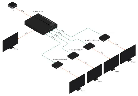 Atlona AT-HDR-CAT-4ED Répéteur HDMI vers HDBaseT à quatre sorties et longue portée pour la 4K HDR