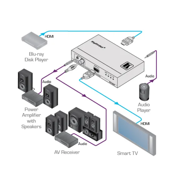 Coupleur d'entrée et de sortie audio HDMI Kramer FC-69