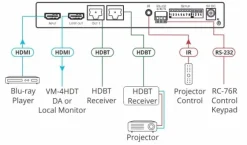 Distributeur Amplificateur HDMI Kramer VM-2HDT 4K60 4:2:0 1:2+1 vers HDBaseT