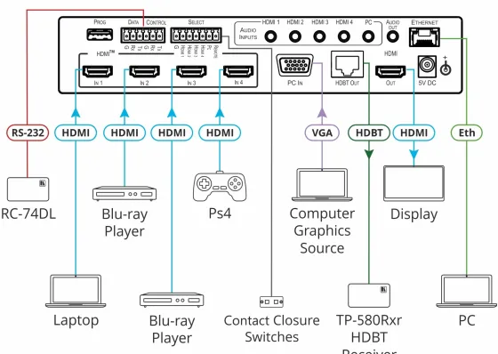 Kit Sélecteur/Scaler KIT-400 automatique sur HDBaseT