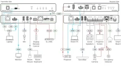 Kramer EXT3-21-XR-TR Extender 2x1 4K60 HDMI/USB Switcher sur 100m HDBaseT 3.0