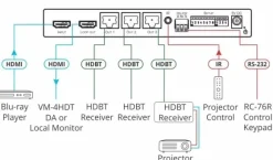 Kramer VM-3HDT 1:3+1 Amplificateur de distribution HDMI Long–Reach HDBaseT 4K 60 4:2:0