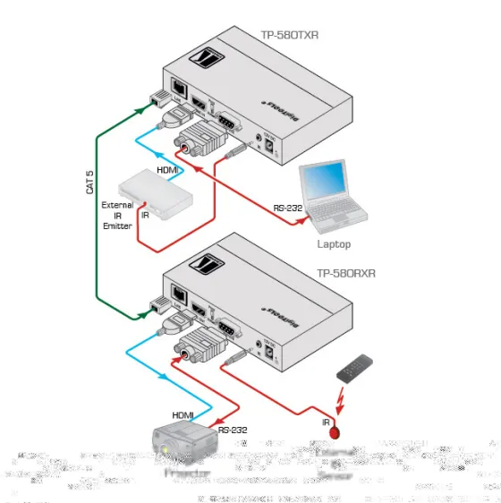 Émetteur / Transmetteur HDMI-HDBaseT Kramer TP-580TXR (1x HDMI vers 1x HDBaseT)