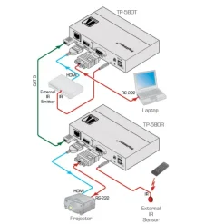 Émetteur / Transmetteur HDMI-HDBaseT Kramer TP-580T (1x HDMI vers 1x HDBaseT)