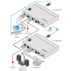 Émetteur HDMI Kramer TP-590TXR Audio, RS–232 bidirectionnelle & IR sur Paires Torsadées HDBaseT & USB 2.0