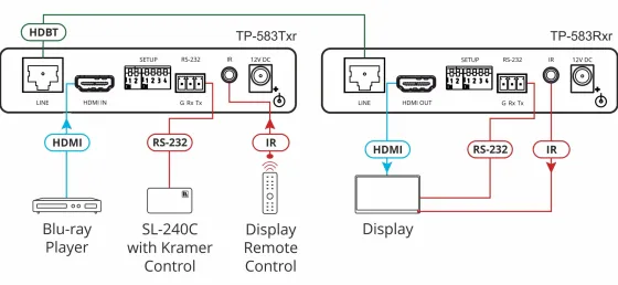 Émetteur HDMI Kramer TP-583Txr4K HDR 4K avec RS–232 et IR sur HDBaseT à portée étendue