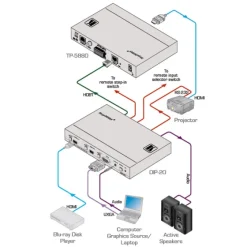 Module Step–In & Émetteur Kramer DIP-20 2 HDMI & 1 VGA avec Ethernet, RS–232 bidirectionnelle & Audio Stéréo sur HDBaseT