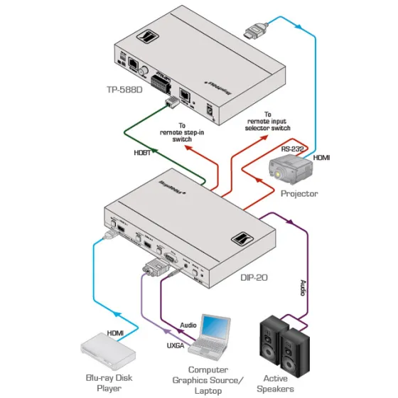 Module Step–In & Émetteur Kramer DIP-20 2 HDMI & 1 VGA avec Ethernet, RS–232 bidirectionnelle & Audio Stéréo sur HDBaseT