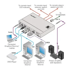Module Step–In & Émetteur Multi–Format Kramer SID-X2N 4 entrées sur HDBaseT 4 entrées