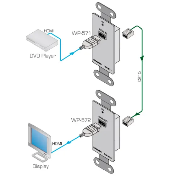 Platine murale active Kramer WP-571 Émetteur HDMI sur Paires Torsadées