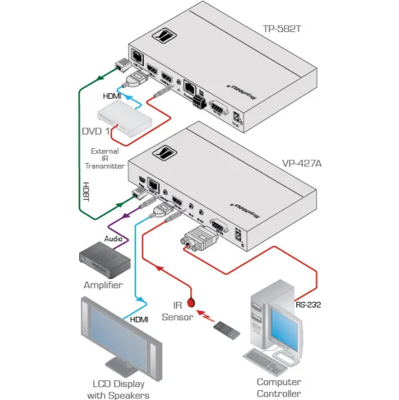 Récepteur HDBaseT Kramer VP-427A avec scaler pour HDMI et audio