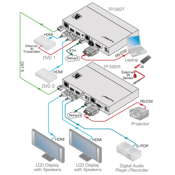 Récepteur HDMI Kramer TP-582R, RS–232 bidirectionnel, Ethernet & IR sur Paires Torsadées HDBaseT 1:2