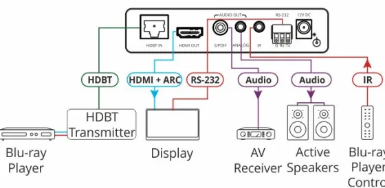 Récepteur HDMI Kramer TP-580RA 4K60 4:2:0 avec RS-232, IR et extraction audio stéréo sur une longue portée HDBaseT