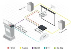 Récepteur HDMI Kramer TP-580RA 4K60 4:2:0 avec RS-232, IR et extraction audio stéréo sur une longue portée HDBaseT