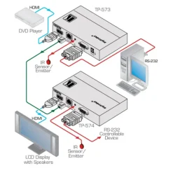 Récepteur HDMI-CAT Kramer TP-574 avec IR et RS232 (1x CAT vers 1x HDMI)
