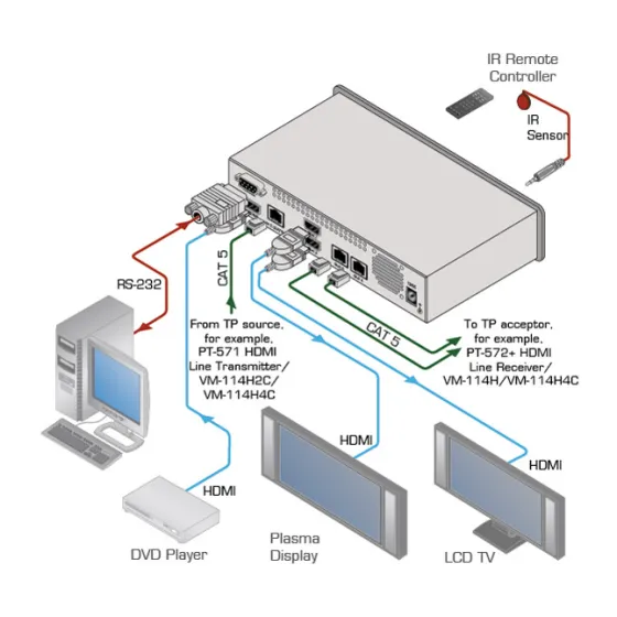 Répartiteur HDMI-CAT Kramer VM-114H2C 2x1:4 (1x HDMI, 1x CAT vers 2x HDMI, 2x CAT)