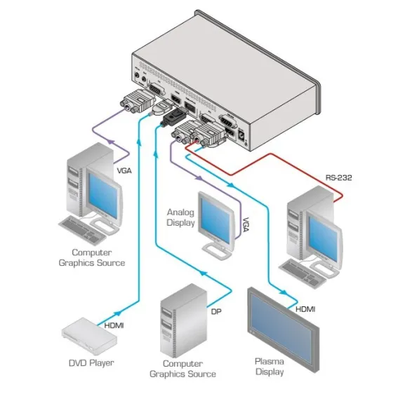 Sélecteur/Scaler de Présentation Kramer VP-461 ProScale™ Analogique & HDMI 3 entrées