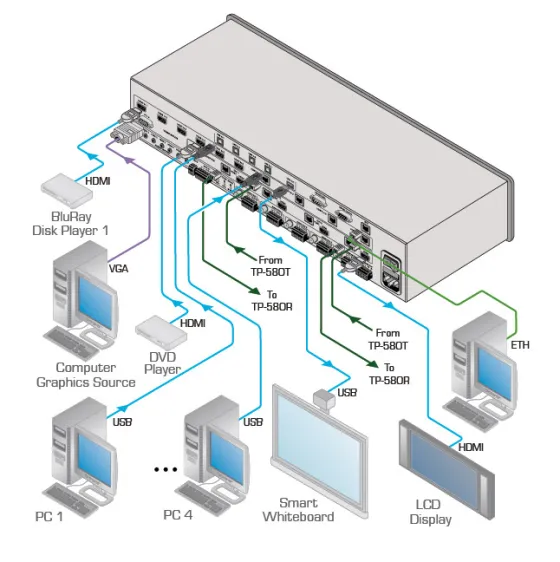 Sélecteur/Scaler de Présentation Kramer VP-558 11x4:2
