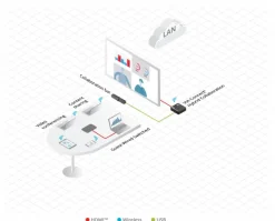 Solution de présentation sans fil Kramer VIA Connect² pour les applications de collaboration et de conférence